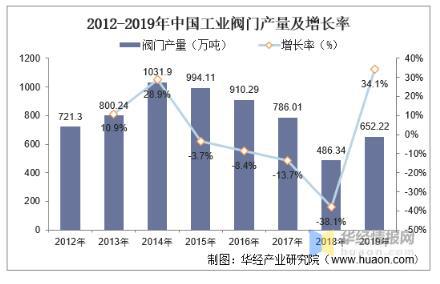 工業(yè)閥門發(fā)展趨勢分析，中高端閥門市場國產(chǎn)化帶來新的成長機遇 