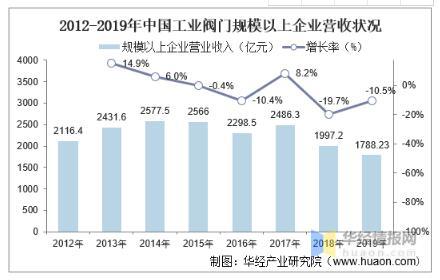 工業(yè)閥門發(fā)展趨勢分析，中高端閥門市場國產(chǎn)化帶來新的成長機遇 